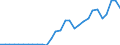 Flow: Exports / Measure: Values / Partner Country: World / Reporting Country: Latvia