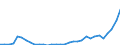 Flow: Exports / Measure: Values / Partner Country: World / Reporting Country: Poland