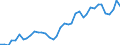 Flow: Exports / Measure: Values / Partner Country: World / Reporting Country: Portugal