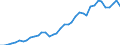 Flow: Exports / Measure: Values / Partner Country: World / Reporting Country: Spain