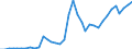 Flow: Exports / Measure: Values / Partner Country: World / Reporting Country: Sweden