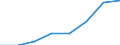 Flow: Exports / Measure: Values / Partner Country: Albania / Reporting Country: EU 28-Extra EU