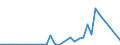 Flow: Exports / Measure: Values / Partner Country: Argentina / Reporting Country: Australia