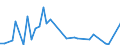 Flow: Exports / Measure: Values / Partner Country: Argentina / Reporting Country: Israel