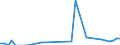 Flow: Exports / Measure: Values / Partner Country: Argentina / Reporting Country: Netherlands