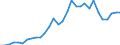 Flow: Exports / Measure: Values / Partner Country: World / Reporting Country: Belgium