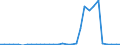 Flow: Exports / Measure: Values / Partner Country: World / Reporting Country: Czech Rep.