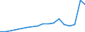 Flow: Exports / Measure: Values / Partner Country: World / Reporting Country: Hungary