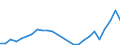 Flow: Exports / Measure: Values / Partner Country: World / Reporting Country: Slovakia