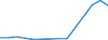 Flow: Exports / Measure: Values / Partner Country: Belgium, Luxembourg / Reporting Country: Canada