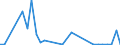 Flow: Exports / Measure: Values / Partner Country: Brazil / Reporting Country: Spain