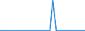 Flow: Exports / Measure: Values / Partner Country: World / Reporting Country: Israel