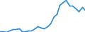 Handelsstrom: Exporte / Maßeinheit: Werte / Partnerland: World / Meldeland: Belgium