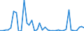 Flow: Exports / Measure: Values / Partner Country: World / Reporting Country: Canada