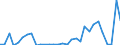 Flow: Exports / Measure: Values / Partner Country: World / Reporting Country: Czech Rep.