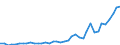 Flow: Exports / Measure: Values / Partner Country: World / Reporting Country: Denmark