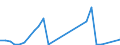 Handelsstrom: Exporte / Maßeinheit: Werte / Partnerland: World / Meldeland: Estonia