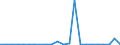 Flow: Exports / Measure: Values / Partner Country: World / Reporting Country: Luxembourg