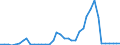 Flow: Exports / Measure: Values / Partner Country: World / Reporting Country: Spain