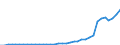 Flow: Exports / Measure: Values / Partner Country: World / Reporting Country: Sweden