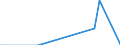 Flow: Exports / Measure: Values / Partner Country: Denmark / Reporting Country: Spain