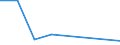 Flow: Exports / Measure: Values / Partner Country: World / Reporting Country: Latvia