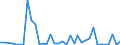 Flow: Exports / Measure: Values / Partner Country: World / Reporting Country: Greece