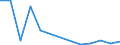 Flow: Exports / Measure: Values / Partner Country: Canada / Reporting Country: Latvia