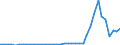 Flow: Exports / Measure: Values / Partner Country: China / Reporting Country: Finland