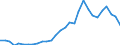 Flow: Exports / Measure: Values / Partner Country: World / Reporting Country: Lithuania