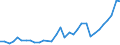 Handelsstrom: Exporte / Maßeinheit: Werte / Partnerland: World / Meldeland: Poland