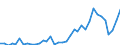 Flow: Exports / Measure: Values / Partner Country: World / Reporting Country: Sweden