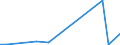 Flow: Exports / Measure: Values / Partner Country: World / Reporting Country: Austria