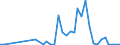 Handelsstrom: Exporte / Maßeinheit: Werte / Partnerland: World / Meldeland: France incl. Monaco & overseas