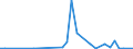 Flow: Exports / Measure: Values / Partner Country: World / Reporting Country: Germany