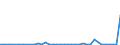 Flow: Exports / Measure: Values / Partner Country: World / Reporting Country: Netherlands