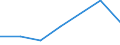 Flow: Exports / Measure: Values / Partner Country: New Zealand / Reporting Country: EU 28-Extra EU