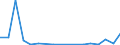 Flow: Exports / Measure: Values / Partner Country: World / Reporting Country: Spain