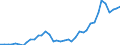 Flow: Exports / Measure: Values / Partner Country: World / Reporting Country: Germany