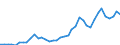 Handelsstrom: Exporte / Maßeinheit: Werte / Partnerland: World / Meldeland: Greece