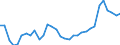 Flow: Exports / Measure: Values / Partner Country: World / Reporting Country: Hungary