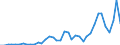 Flow: Exports / Measure: Values / Partner Country: World / Reporting Country: Portugal