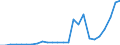 Flow: Exports / Measure: Values / Partner Country: World / Reporting Country: Slovakia