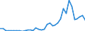 Flow: Exports / Measure: Values / Partner Country: World / Reporting Country: Sweden