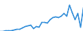 Flow: Exports / Measure: Values / Partner Country: World / Reporting Country: Turkey