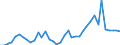 Handelsstrom: Exporte / Maßeinheit: Werte / Partnerland: World / Meldeland: United Kingdom