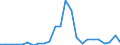 Flow: Exports / Measure: Values / Partner Country: Belgium, Luxembourg / Reporting Country: Germany