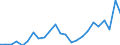 Flow: Exports / Measure: Values / Partner Country: Belgium, Luxembourg / Reporting Country: Netherlands