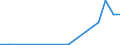 Flow: Exports / Measure: Values / Partner Country: Belgium, Luxembourg / Reporting Country: Portugal