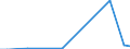 Flow: Exports / Measure: Values / Partner Country: World / Reporting Country: Iceland